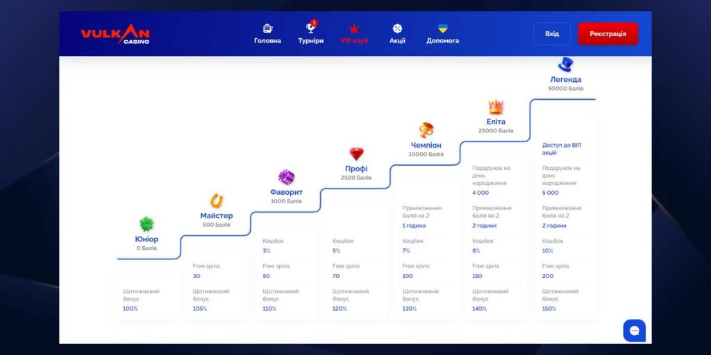 програма лояльності Вулкан казино юа